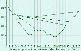 Courbe de la pression atmosphrique pour Mumbles