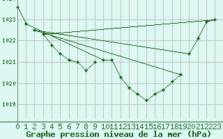 Courbe de la pression atmosphrique pour Selonnet (04)