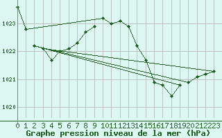 Courbe de la pression atmosphrique pour Boizenburg