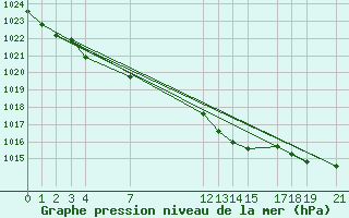 Courbe de la pression atmosphrique pour Sainte-Locadie (66)