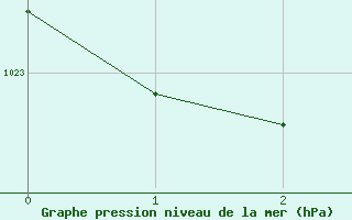 Courbe de la pression atmosphrique pour Lord Howe Island