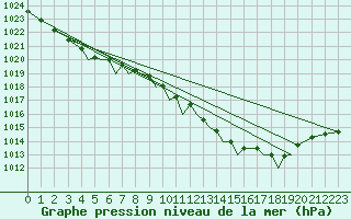 Courbe de la pression atmosphrique pour Isle Of Man / Ronaldsway Airport