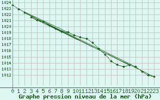 Courbe de la pression atmosphrique pour Faulx-les-Tombes (Be)