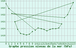 Courbe de la pression atmosphrique pour Horsham