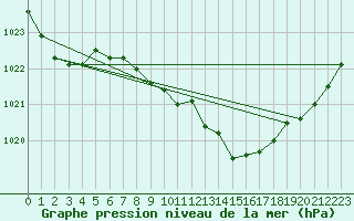 Courbe de la pression atmosphrique pour Leek Thorncliffe