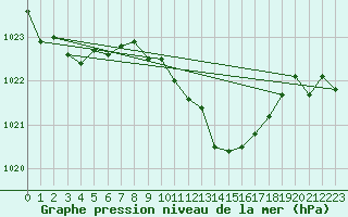 Courbe de la pression atmosphrique pour Hoherodskopf-Vogelsberg