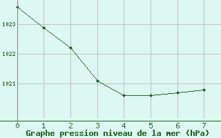 Courbe de la pression atmosphrique pour Toowoomba