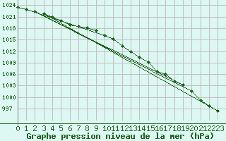 Courbe de la pression atmosphrique pour Harzgerode