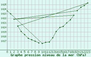 Courbe de la pression atmosphrique pour Lahr (All)