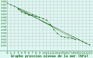 Courbe de la pression atmosphrique pour Saint-Jean-de-Vedas (34)