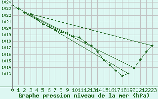 Courbe de la pression atmosphrique pour Rochefort Saint-Agnant (17)