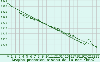 Courbe de la pression atmosphrique pour Tammisaari Jussaro
