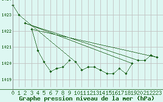 Courbe de la pression atmosphrique pour Cuxac-Cabards (11)