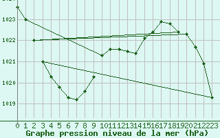 Courbe de la pression atmosphrique pour Boscombe Down