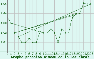 Courbe de la pression atmosphrique pour Jijel Achouat