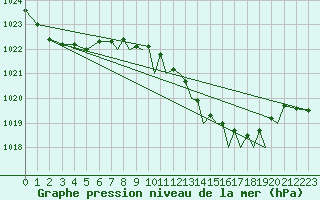 Courbe de la pression atmosphrique pour Gibraltar (UK)