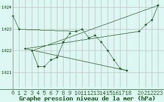 Courbe de la pression atmosphrique pour Estoher (66)