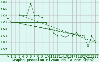 Courbe de la pression atmosphrique pour Cardak
