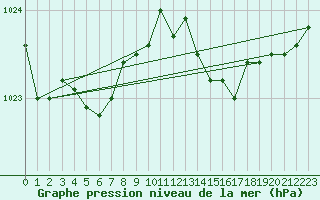 Courbe de la pression atmosphrique pour Weybourne