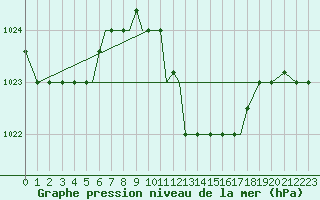 Courbe de la pression atmosphrique pour Aktion Airport