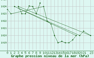 Courbe de la pression atmosphrique pour Jendouba