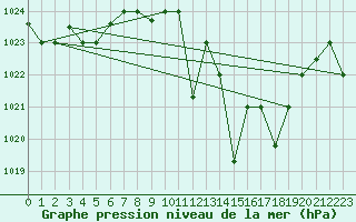 Courbe de la pression atmosphrique pour Meknes