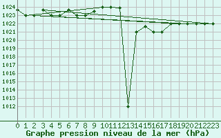 Courbe de la pression atmosphrique pour Capo Carbonara