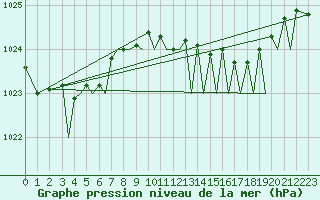 Courbe de la pression atmosphrique pour Bilbao (Esp)