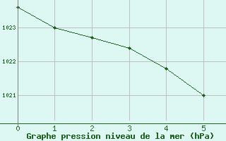 Courbe de la pression atmosphrique pour Herbert Island