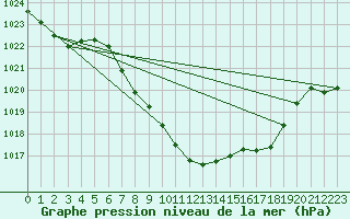 Courbe de la pression atmosphrique pour Thun