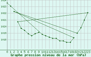 Courbe de la pression atmosphrique pour Pound Creek