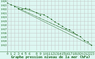 Courbe de la pression atmosphrique pour Krakenes