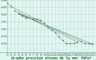 Courbe de la pression atmosphrique pour Schleswig