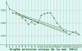 Courbe de la pression atmosphrique pour Aytr-Plage (17)