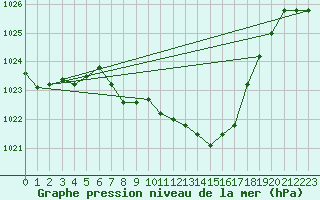 Courbe de la pression atmosphrique pour Wunsiedel Schonbrun