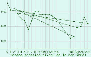 Courbe de la pression atmosphrique pour Mandailles-Saint-Julien (15)