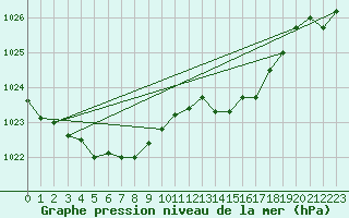 Courbe de la pression atmosphrique pour Saint-Hubert (Be)