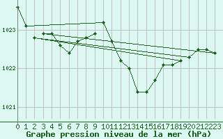 Courbe de la pression atmosphrique pour De Bilt (PB)