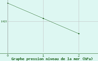 Courbe de la pression atmosphrique pour Victoria Int. Airport, B. C.