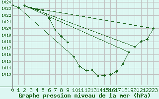 Courbe de la pression atmosphrique pour Weitensfeld