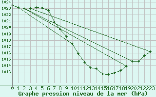 Courbe de la pression atmosphrique pour Giswil