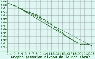 Courbe de la pression atmosphrique pour Fains-Veel (55)