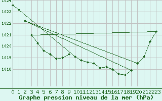 Courbe de la pression atmosphrique pour Yarram