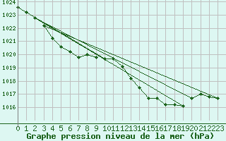 Courbe de la pression atmosphrique pour Kleine-Brogel (Be)