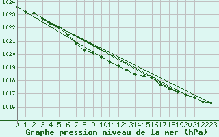 Courbe de la pression atmosphrique pour Turi