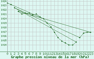 Courbe de la pression atmosphrique pour Saint-Girons (09)