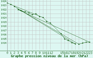 Courbe de la pression atmosphrique pour Kleine-Brogel (Be)