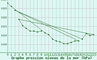 Courbe de la pression atmosphrique pour Waddington