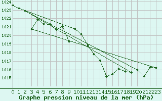 Courbe de la pression atmosphrique pour Bujarraloz