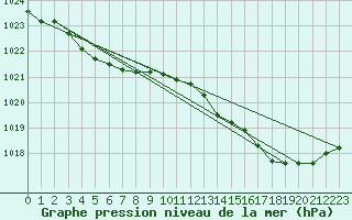 Courbe de la pression atmosphrique pour Lemberg (57)